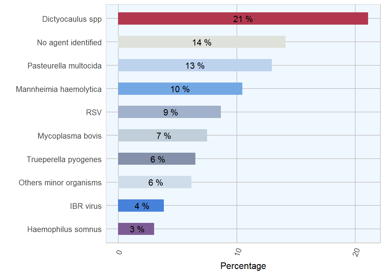 Bovine Respiratory Disease (BRD)